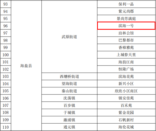 嘉興市省級(jí)高標(biāo)準(zhǔn)垃圾分類示范小區(qū)名單（濱海一號(hào)）.png